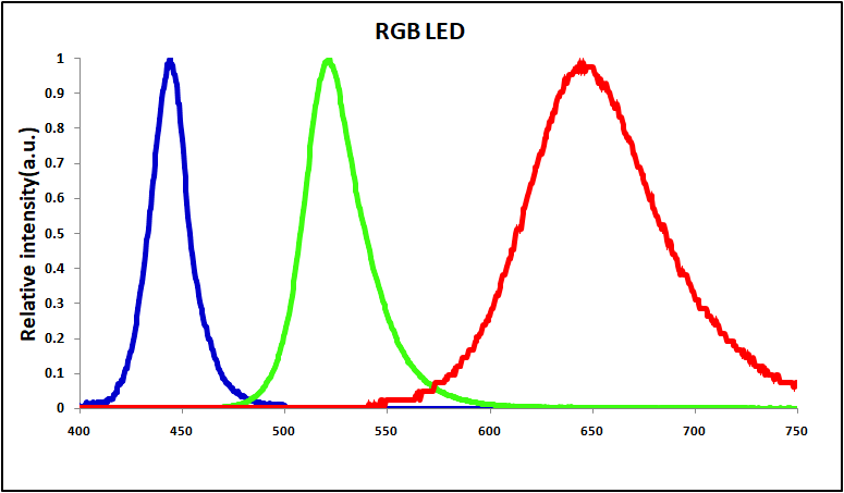 图为晶能光电展示的硅衬底GaN基RGB Micro LED归一化光谱.png